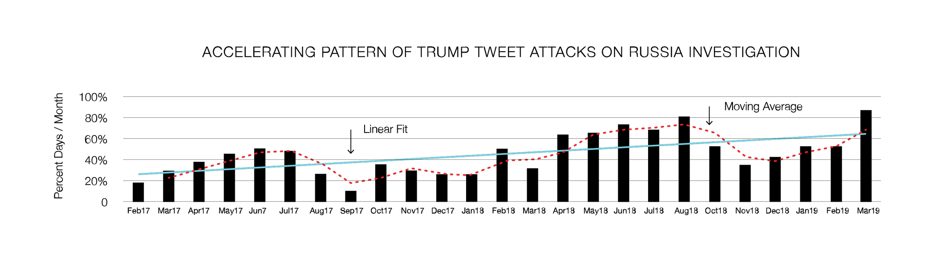 Trump Tweets Graphic